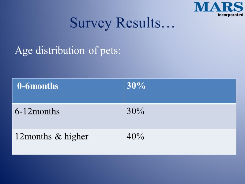 Survey Results… Age distribution of pets: